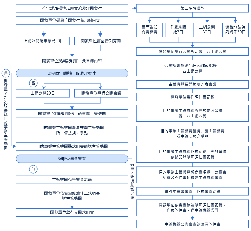 環境影響評估
