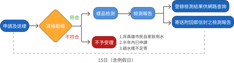 市民飲用水申請檢驗流程圖