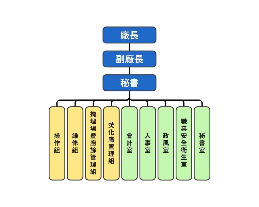 資源回收廠組織架構