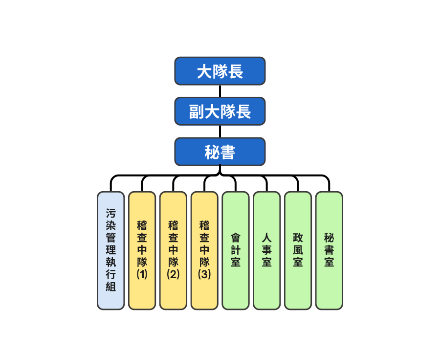 環保稽查大隊組織架構