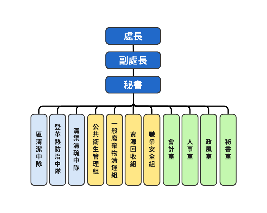 環境管理處組織架構