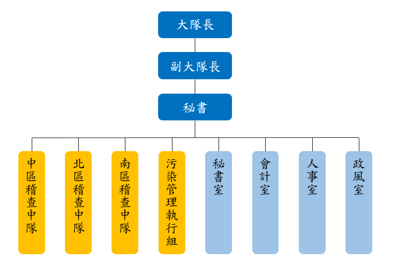 環保稽查大隊組織架構