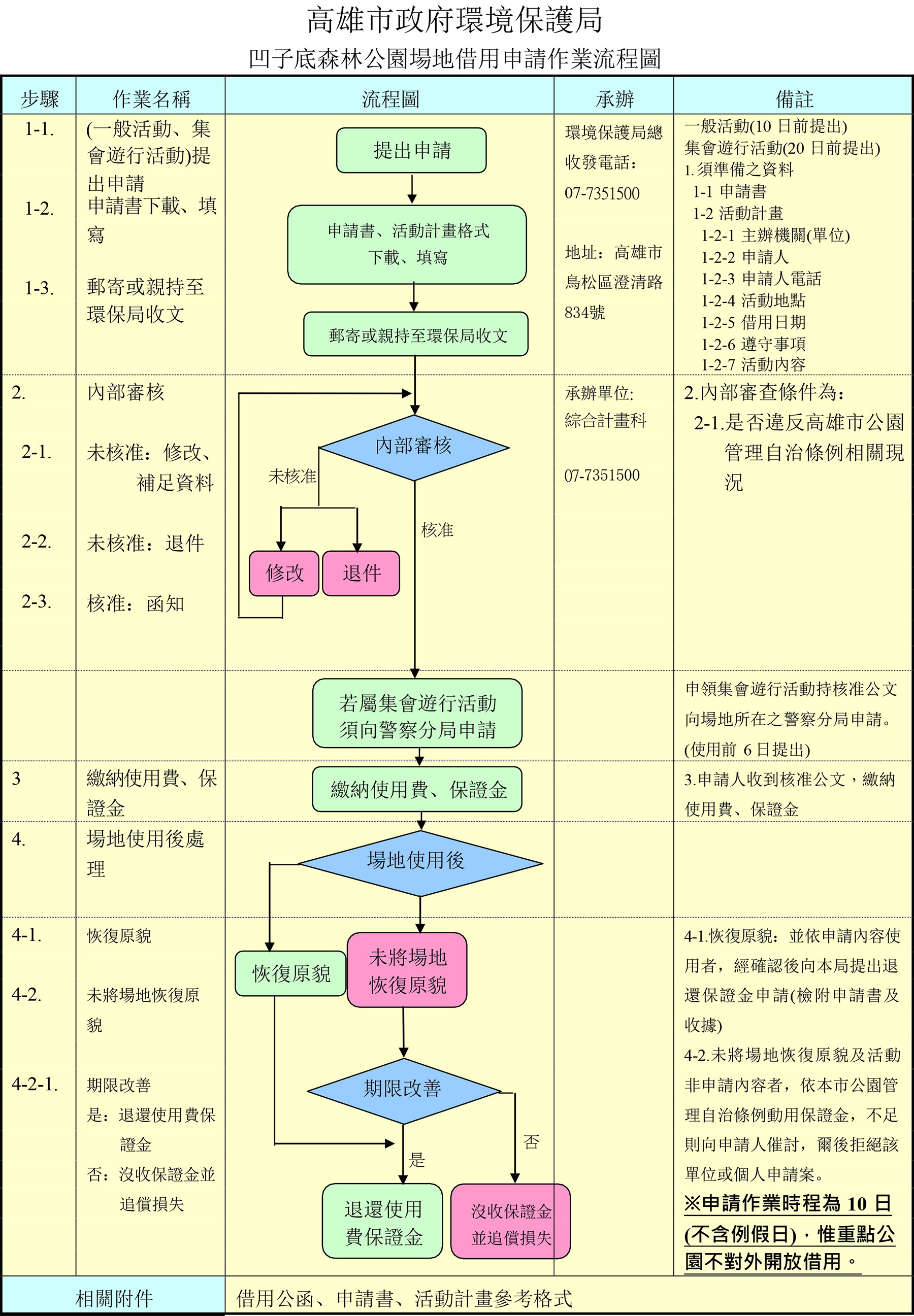 公園綠地場地借用申請作業流程圖