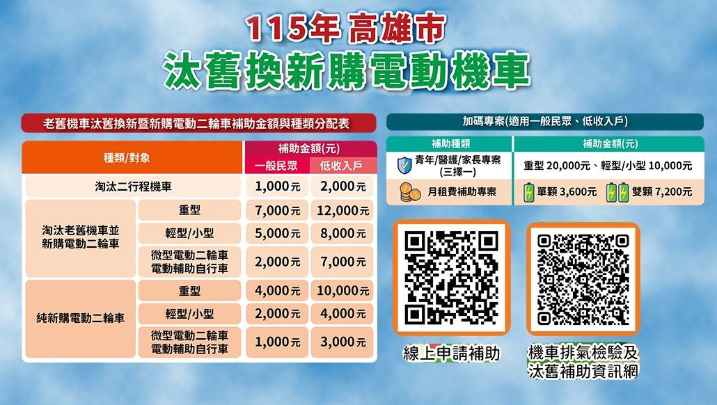 高市府 115 年汰舊換新購電動機車補助加碼啟動！醫護、家長、青年專案最高領 2 萬元